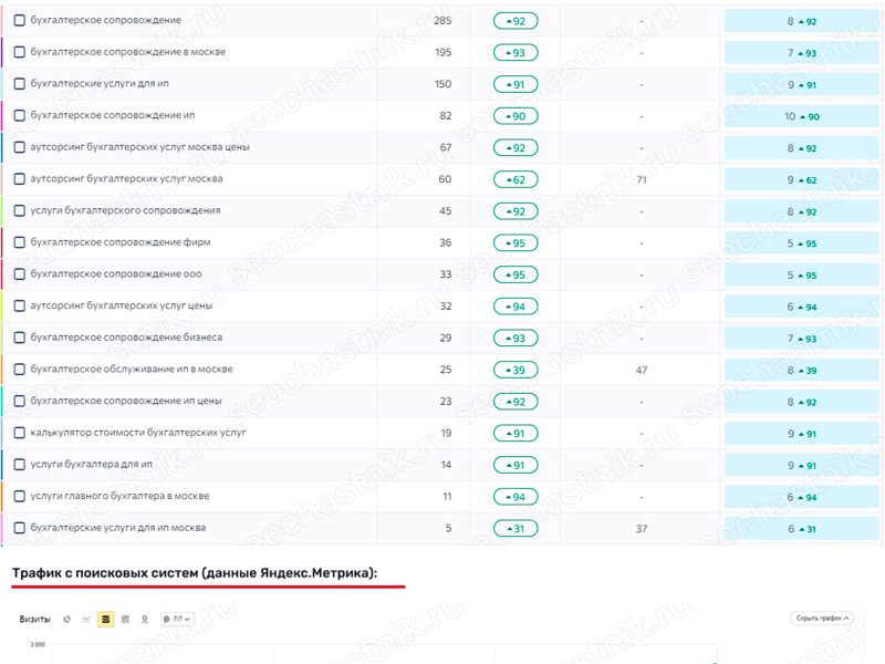 SEO продвижение glavbuh-partner.ru