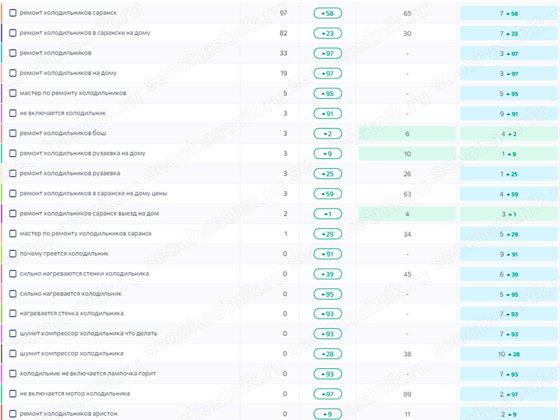 SEO продвижение remontholodilnikov113.ru