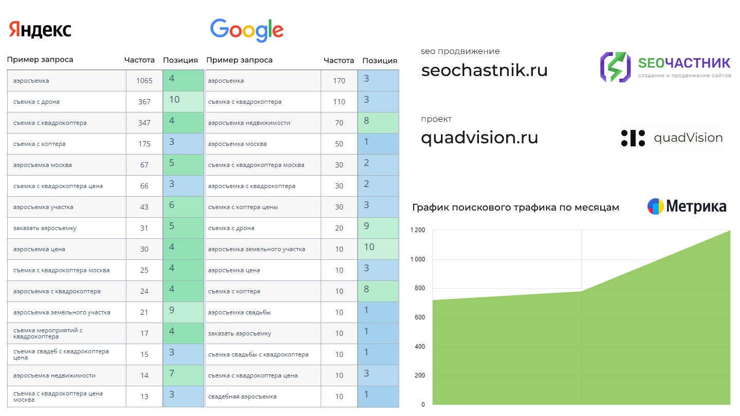 SEO продвижение quadvision.ru