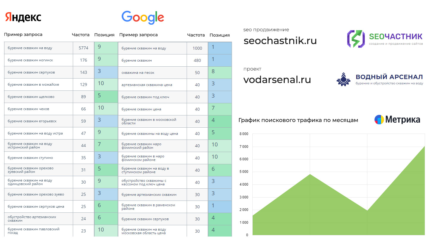 SEO продвижение vodarsenal.ru