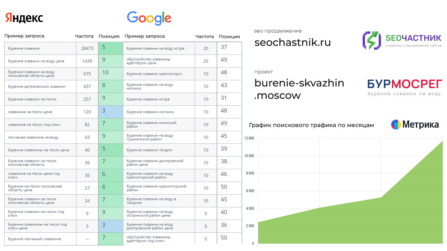 SEO продвижение сайта БурМосРег