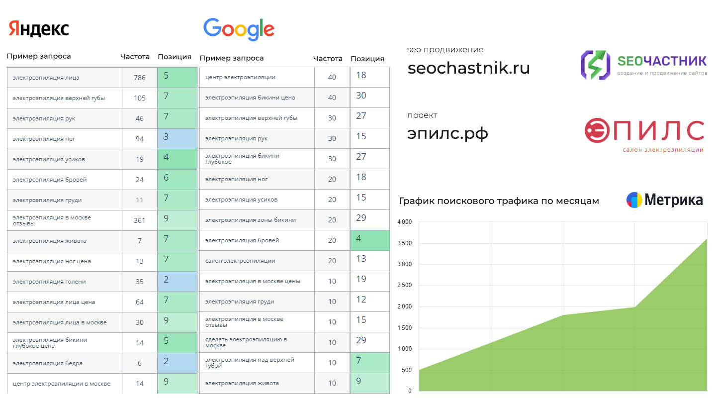 SEO продвижение эпилс.рф