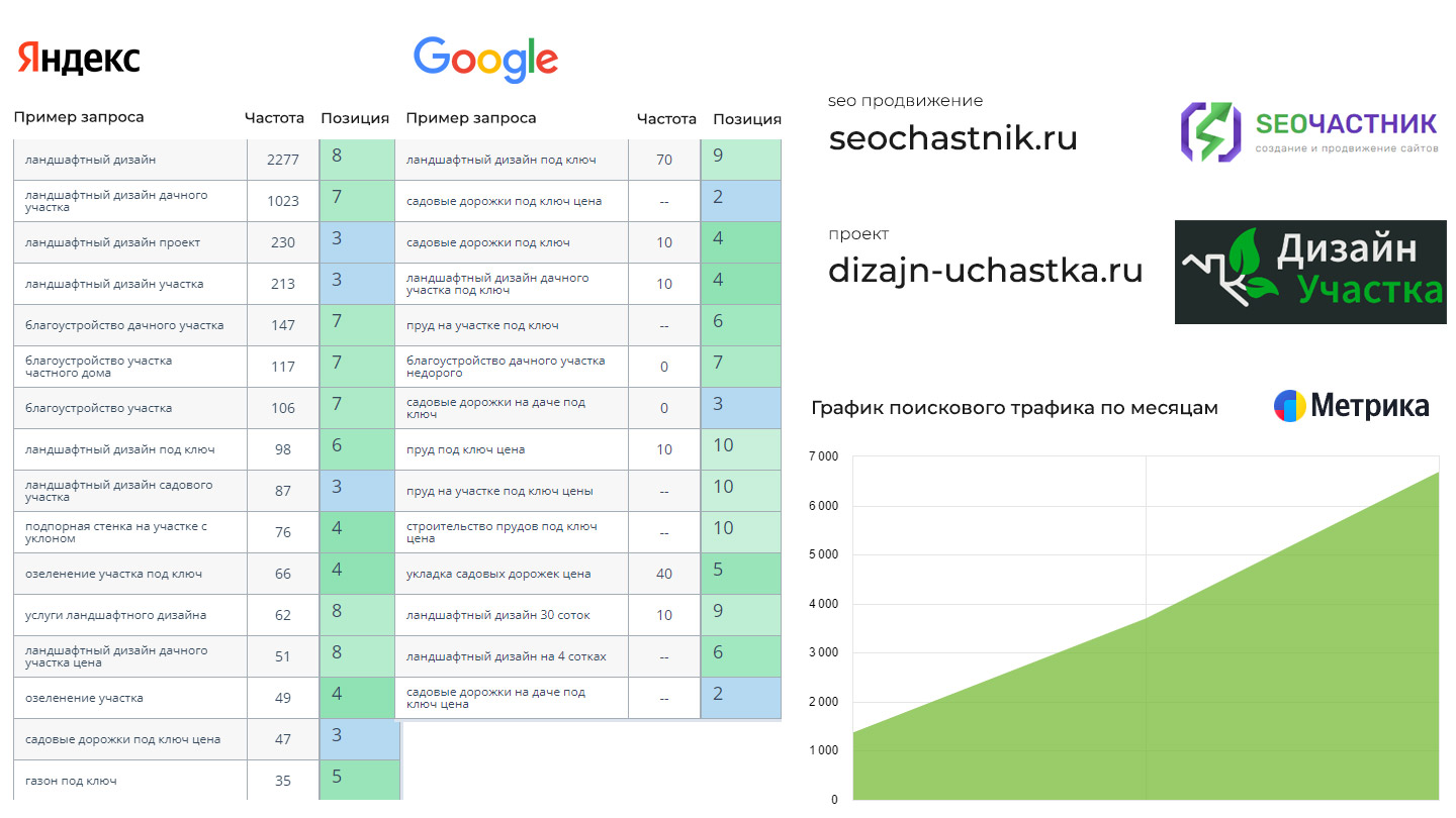 SEO продвижение dizajn-uchastka.ru