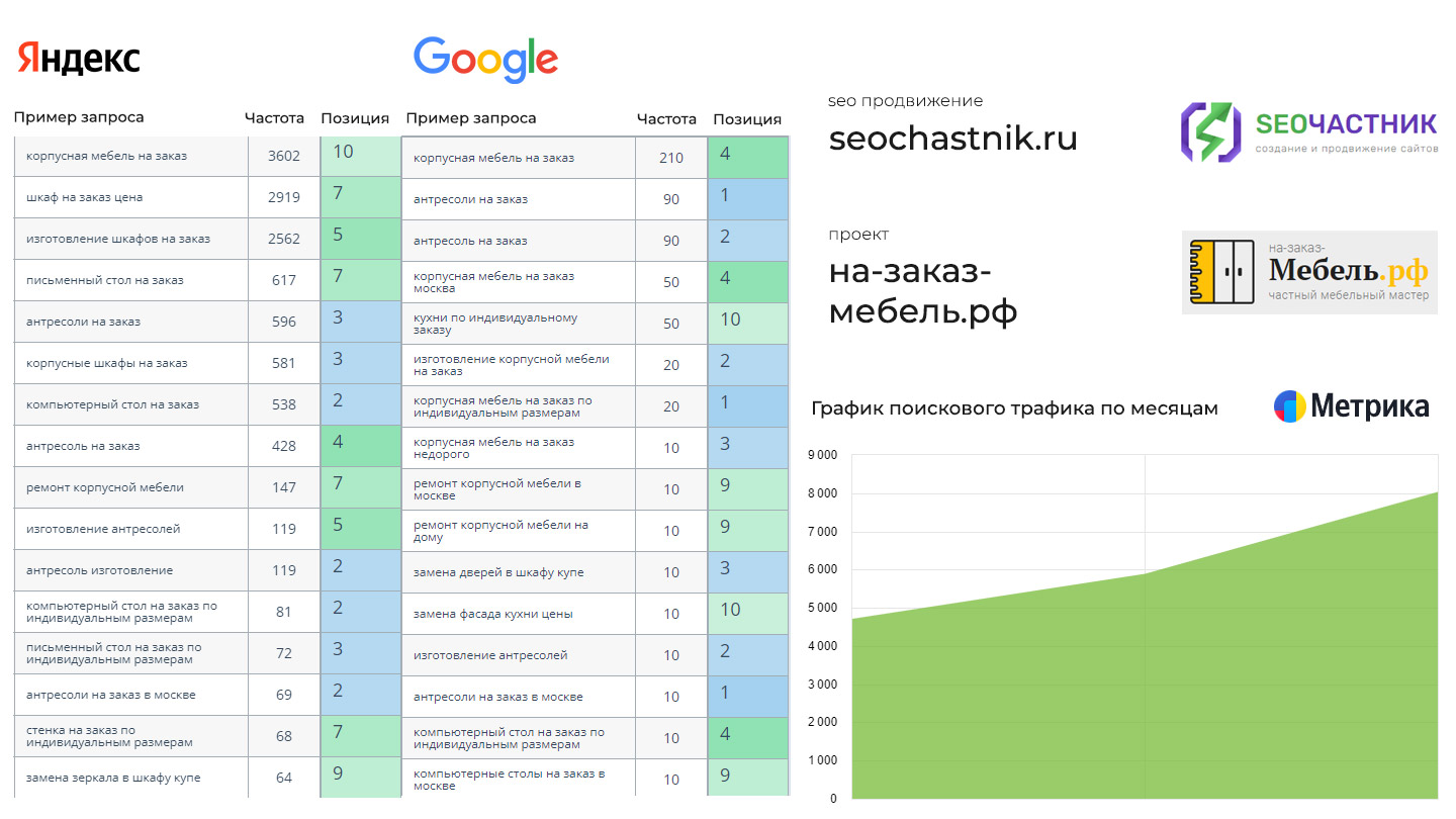 SEO продвижение на-заказ-мебель.рф