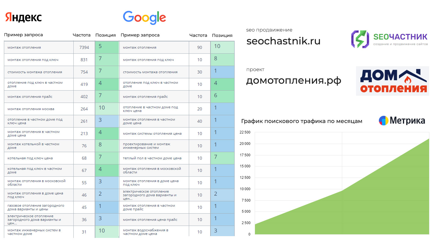 SEO продвижение домотопления.рф