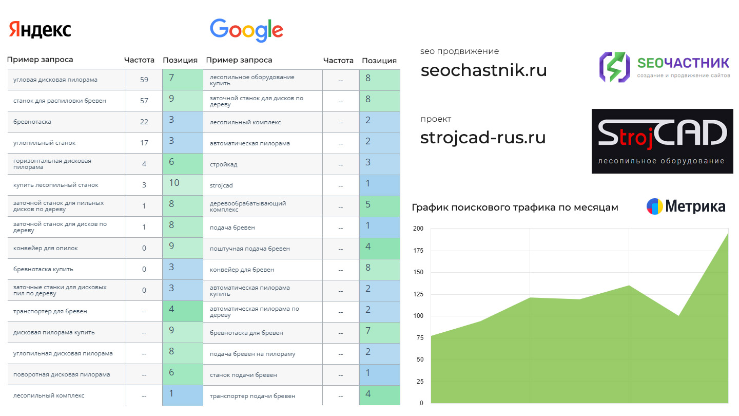 SEO продвижение сайта СтройКАД