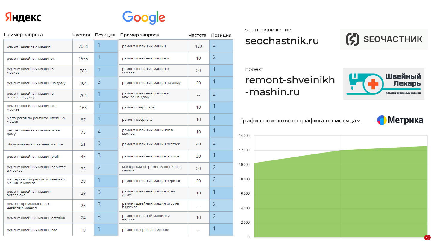 SEO продвижение mskperevod.ru