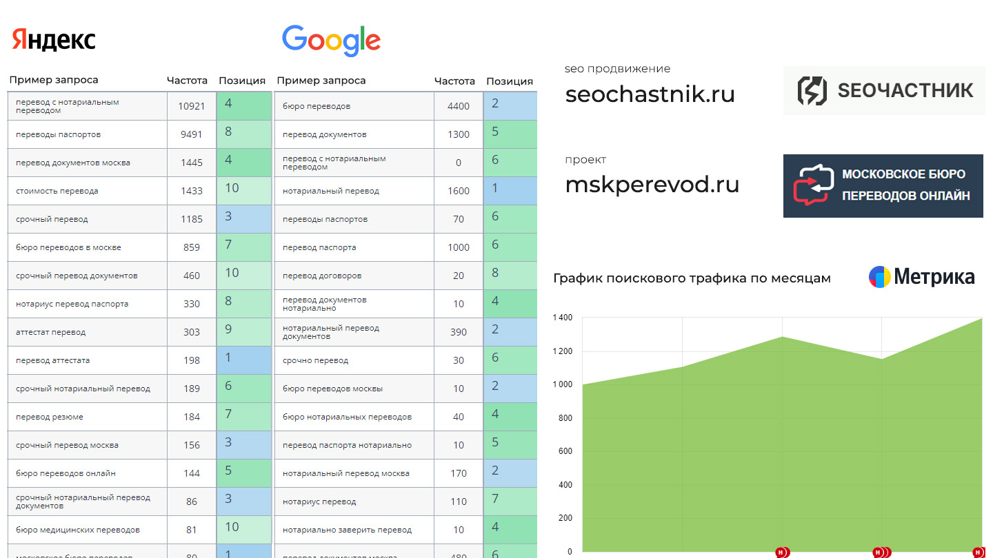 SEO продвижение remont-shveinikh-mashin.ru